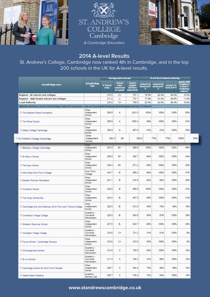 New Alevel Rankings St Andrews College Cambridge